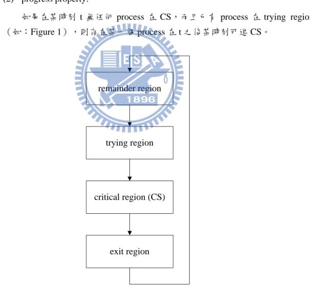 Figure 1: Life cycle of mutual exclusion algorithm 
