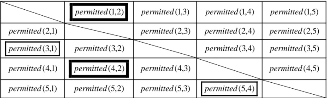Table 2:  5 × 5 permitted bits