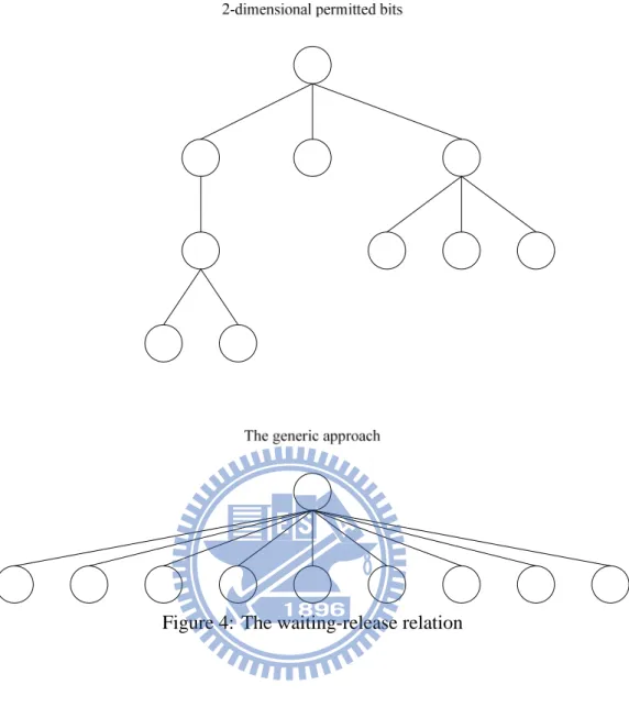 Figure 4: The waiting-release relation 