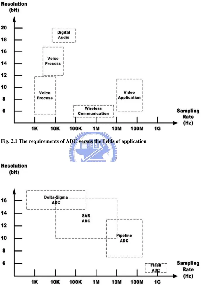 Fig. 2.1 The requirements of ADC versus the fields of application 