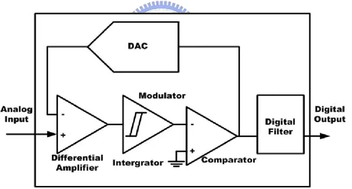 Fig. 2.3 Delta-Sigma architecture 