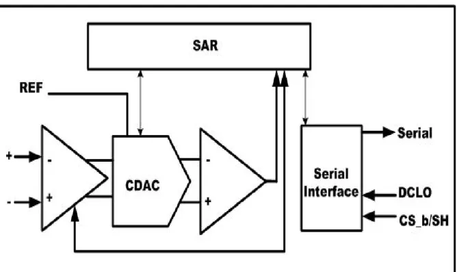 Fig. 2.4 SAR Architecture 