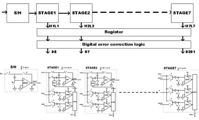 Fig. 2.6 Architecture of 8-bit Pipeline ADC 