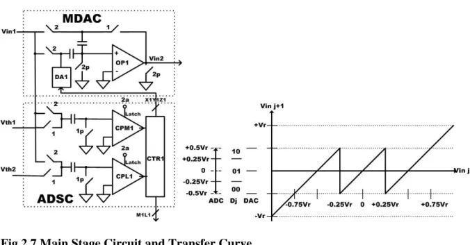 Fig 2.7 Main Stage Circuit and Transfer Curve 