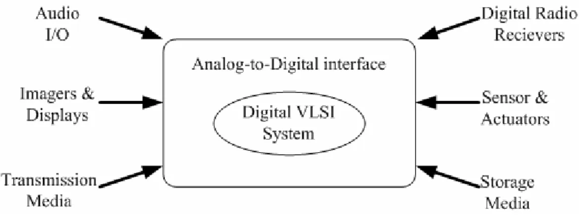 Figure 1.1 A/D interface between the external world and digital system [2]  As the CMOS processing improved, the MOS device has kept shrinking  minimum feature size and greatly impacted the performance of digital circuits