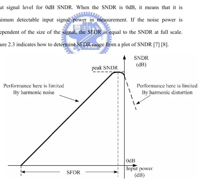 Figure 2.3 Typical SNDR versus signal level for an ADC 