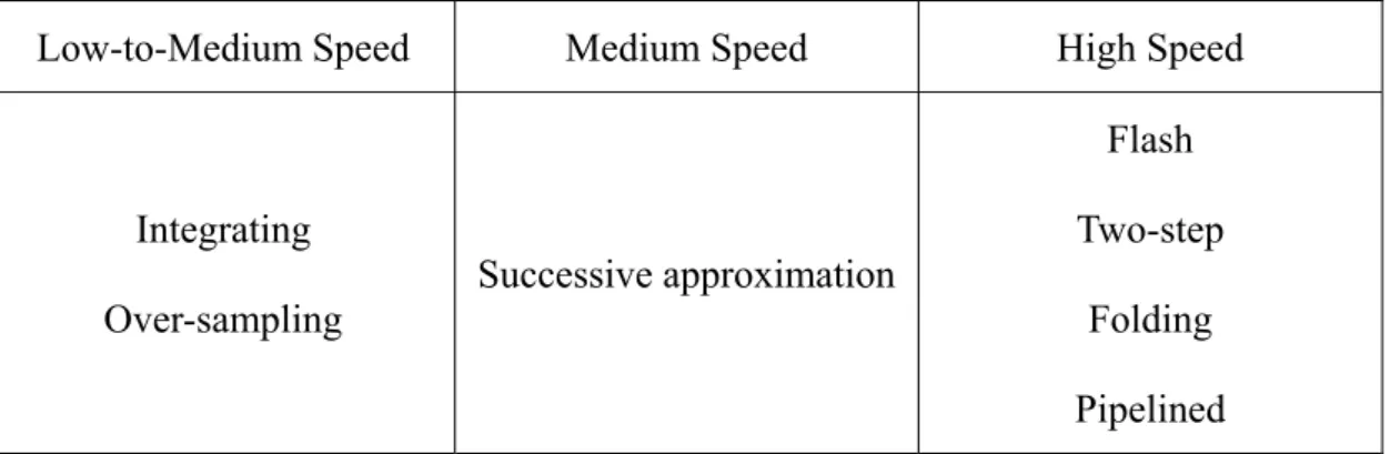Figure 2.6 Flash ADC Architecture 