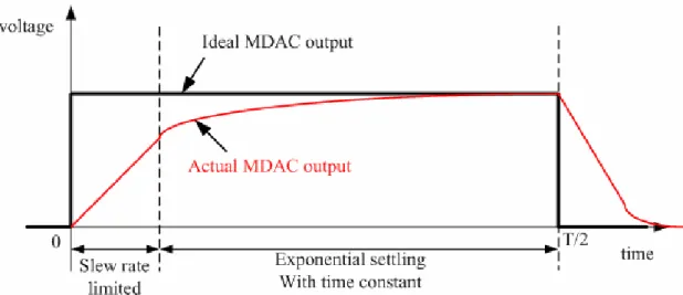 Figure 3.2 Settling of the MDAC output 