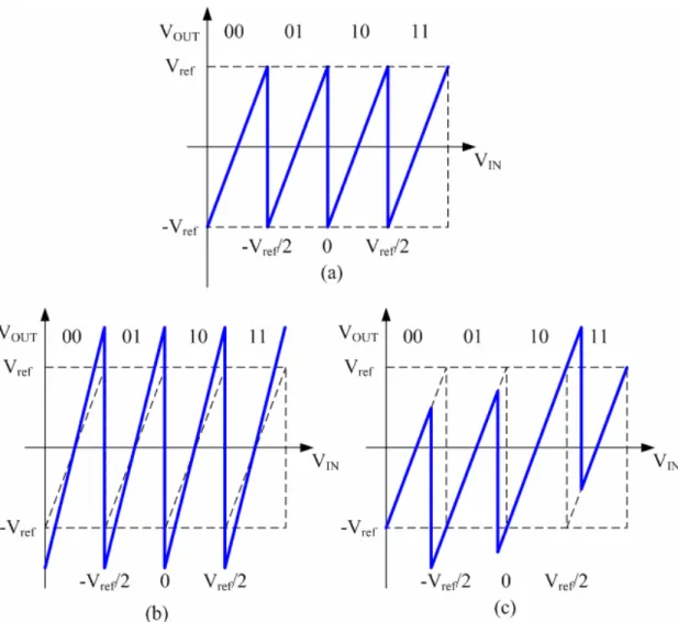 Figure 3.6 (a) Ideal transfer curve of a 2/stage with  (b) Gain error (c) Comparator offset 
