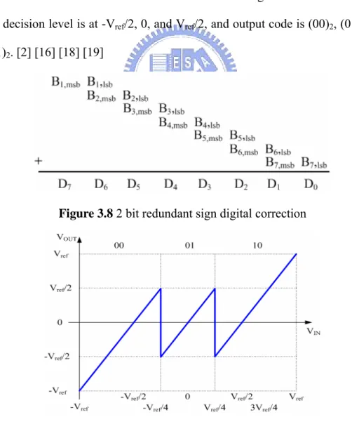 Figure 3.9 1.5 bit transfer curve 