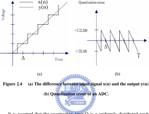 Figure 2.4      (a) The difference between input signal x(n) and the output y(n).  (b) Quantization error of an ADC
