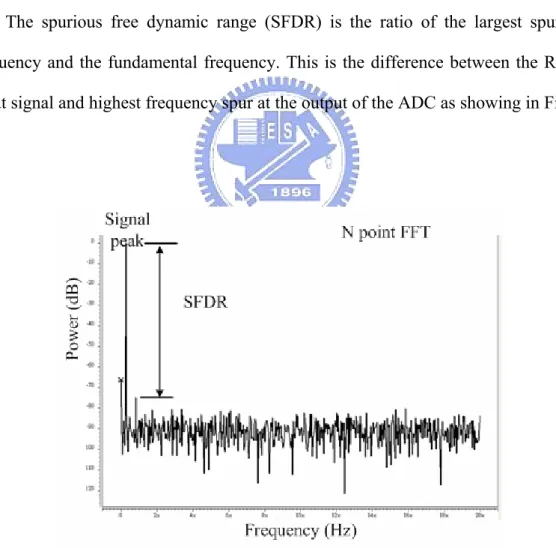 Figure 2.6    An example of how SFDR is measured in a FFT test. 