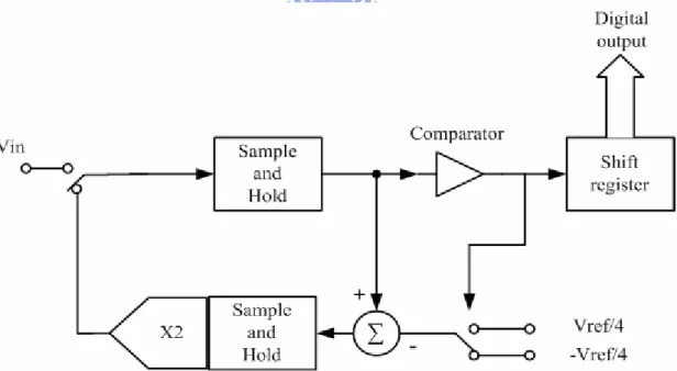 Figure 2.12 shows the block diagram for an algorithmic converter [3]. This  converter requires a small mount of analog circuitry because it repeatedly uses the  same circuitry to perform its conversion cyclically in time