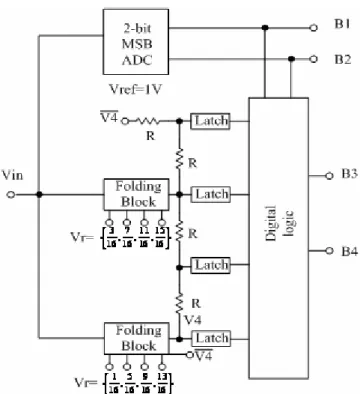 Figure 2.18    Example of a 4-bit folding ADC with an interpolating architecture. 