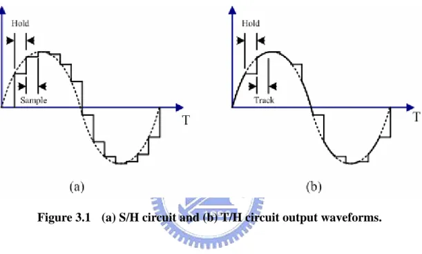 Figure 3.1    (a) S/H circuit and (b) T/H circuit output waveforms. 
