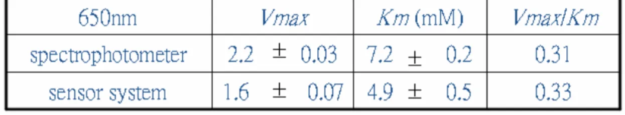 TABLE III  Enzyme kinetic parameters 