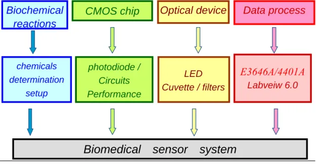 Fig. 1.  The flowchart of research. A biomedical sensor system assembled four 