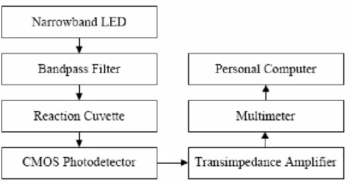 Fig. 2.    The flowchart of CMOS optical biosensing system. A narrowband LED 