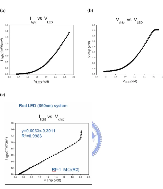 Fig. 5. (a)The curve of LED (650nm) input voltage versus light intensity (b)The curve 