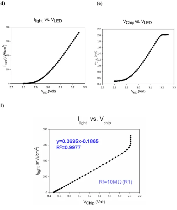 Fig. 5. (d)The curve of LED (430nm) input voltage versus light intensity. (e)The 