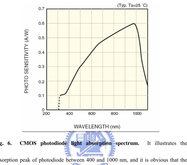 Fig. 6.  CMOS photodiode light absorption spectrum.  It illustrates the 