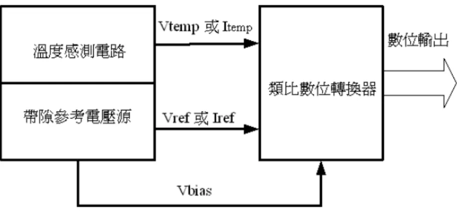 圖 1. 2 溫度感測系統  所以本文是打算用台積電 CMOS 製程來製作一個積體化的溫度感測器電路的前 端。  此外，溫度感測器電路前端所含的能帶隙參考電壓源，也是廣泛的應用於 類比與數位電路中，如：動態隨機處理記憶體（DRAM）與快閃記憶體(Flash  Memory)，因為能帶隙參考電壓源可以提供一個穩定的電壓，不隨溫度、供應電 壓、以及製程的變化而改變電壓值，使得輕薄短小、便於攜帶的個人電子產品在 上山下海的惡劣環境下，都可以正常的工作。  例如：首當其衝的就是在類比電路中很常見的偏壓電流（bias