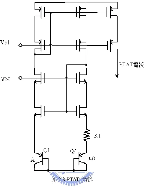圖 2.3 PTAT  電流  要能得到 PTAT 電路，在選擇 R1 上必須使得 V1=V2(圖 2.2 中)。或者使用 一個操作放大器（op-amp），由於開路電壓增益很大，透過迴授，輸入端幾乎虛 短路（virtual short） ，也可以使 V1=V2，如圖 3.11，不過這部分將在後面做說明。  如圖 2.3 為我們的 PTAT 電路。因為 NPN 電晶體的 V BE 對溫度變化大，所以 我們使用 NPN 電晶體。採用電流鏡取出經過電阻的 PTAT 電流後，將 PTAT 電 流導入 Rptat ，