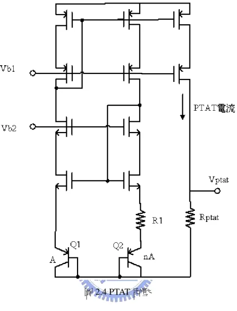 圖 2.4 PTAT 電壓  2.2 傳統能帶隙參考電壓源的回顧  由[6]可知  ln (4 ) 2EBTT TVVIcVEgmV T T Is T kT∂=− +−∂                                                                       (2.4)            V EB (4 m V) T Eg q/ T− + −=                                                       