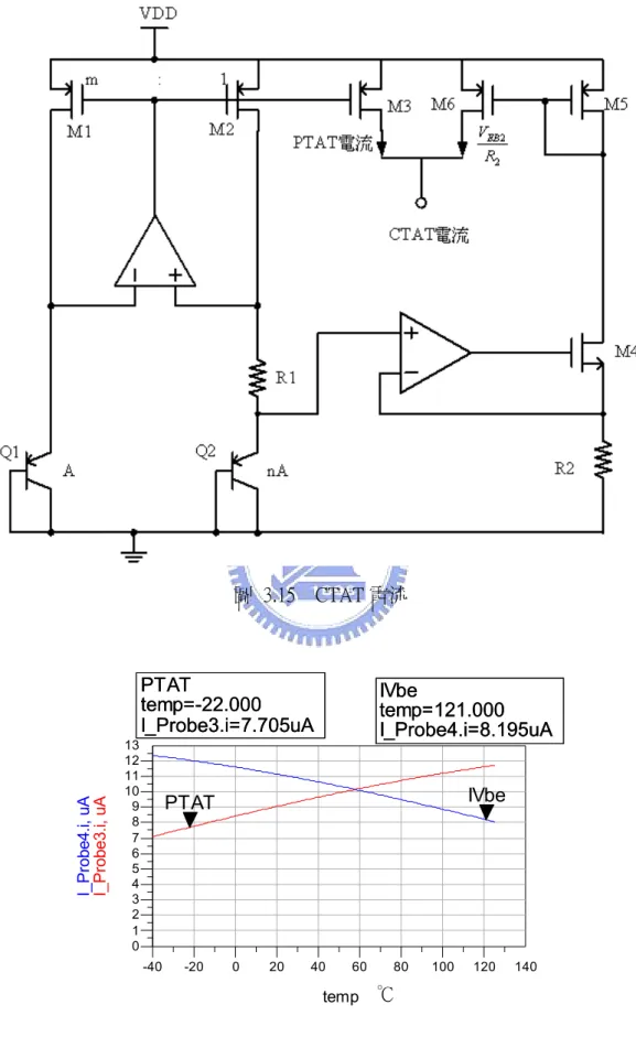 圖  3.15    CTAT 電流  PTAT temp=-22.000 I_Probe3.i=7.705uA IVbe temp=121.000 I_Probe4.i=8.195uAPTATtemp=-22.000I_Probe3.i=7.705uAIVbetemp=121.000I_Probe4.i=8.195uA -20 0 20 40 60 80 100 120-40 140123456789101112013 tempI_Probe3.i, uAPTATI_Probe4.i, uA IVbe 圖
