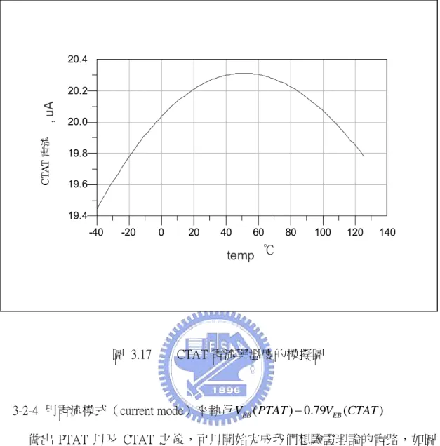圖  3.17  　  CTAT 電流與溫度的模擬圖 