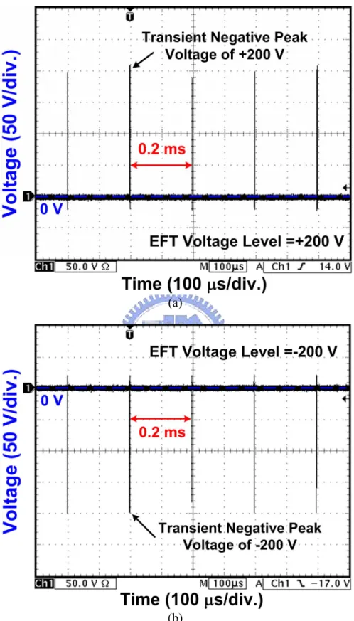Fig. 1.8 Measured voltage waveforms under EFT tests with EFT voltage of (a) +200 V, and (b)  -200 V, on 1-kΩ load with a repetition rate of 5 kHz