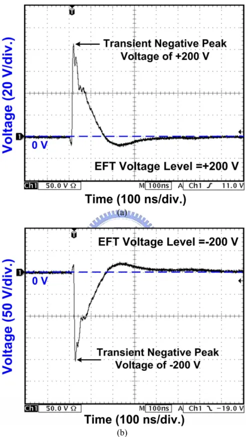 Fig. 1.9 Measured voltage waveforms of a single pulse with EFT voltage of (a) +200 V, and  (b) -200 V, on 1-kΩ load under EFT test