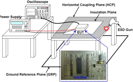 Fig. 2.8 Measurement setup for system-level ESD test with indirect contact-discharge mode