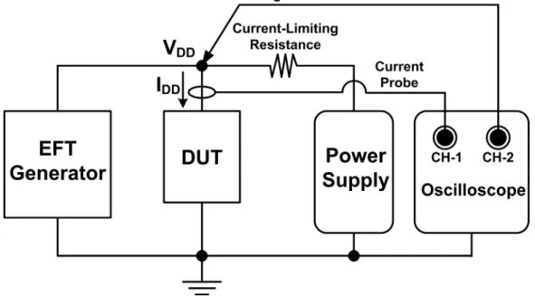 Fig. 2.14 Measurement setup for EFT test with IC power supply of 1.8 V. 