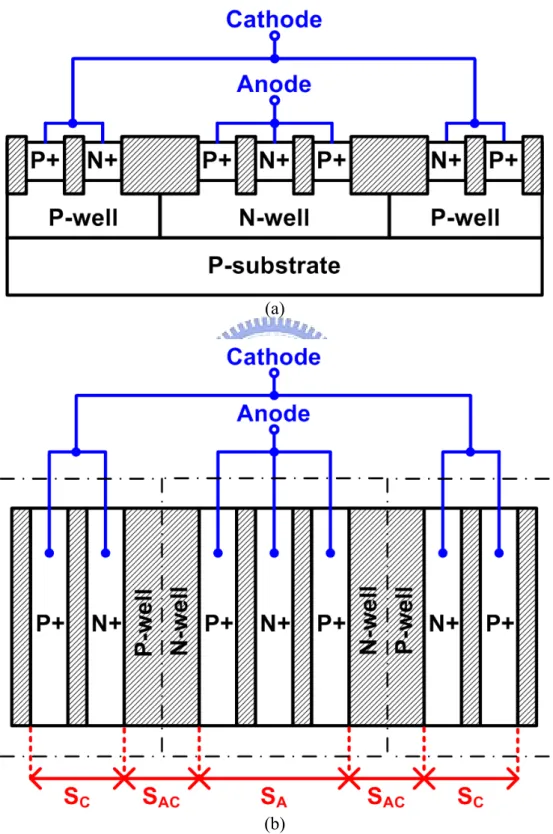 Fig. 3.3 (a) Device cross-sectional view, and (b) layout top view, of the SCR test structure for  TLU measurements