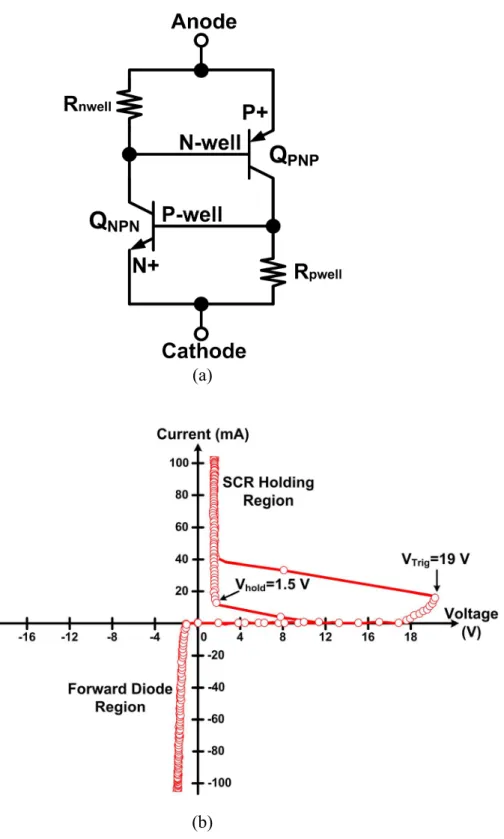Fig. 3.4 (a) Equivalent circuit schematic of SCR device. (b) I-V characteristics of SCR device  under positive and negative biases