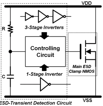Fig. 1.5.  Typical design scheme for NMOS-based power-rail ESD clamp circuit with RC-based  ESD-transient detection circuit