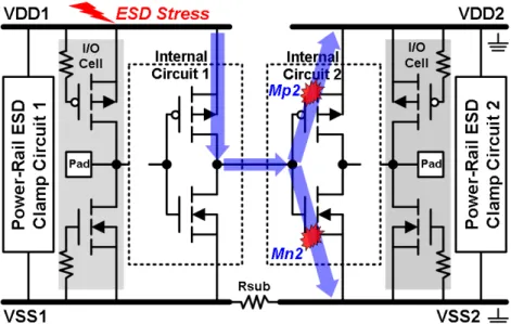 Fig. 1.10.  Interface circuits across separated power domains are easily damaged under  cross-power-domain ESD stresses