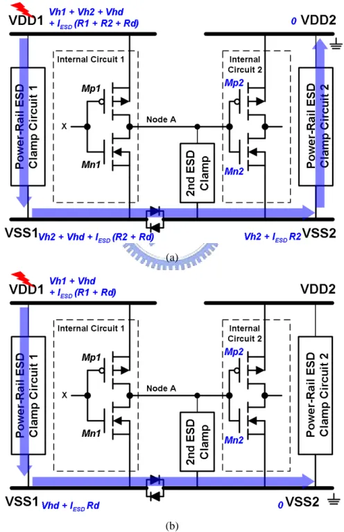 Fig. 1.12.  The estimations of the induced voltage potential under the cross-power-domain (a)  VDD1-to-VDD2, and (b) VDD1-to-VSS2, ESD stresses