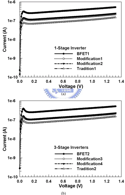 Fig. 2.2.    DC leakage currents among the power-rail ESD clamp circuits of different designs with  controlling circuit of (a) with 1-stage inverter and (b) 3-stage inverters