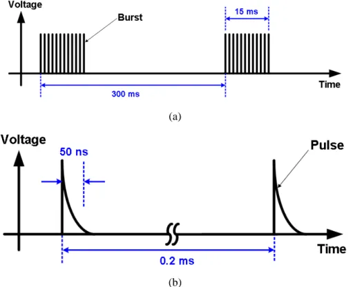 Fig. 2.8.  Specified electrical fast transient (EFT) waveforms of (a) burst, and (b) single pulse, with a  repetition frequency of 5 kHz