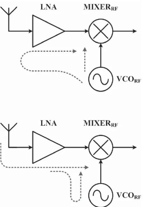 Figure 2.2: Two sources of DC oﬀsets in the direct-conversion receiver.