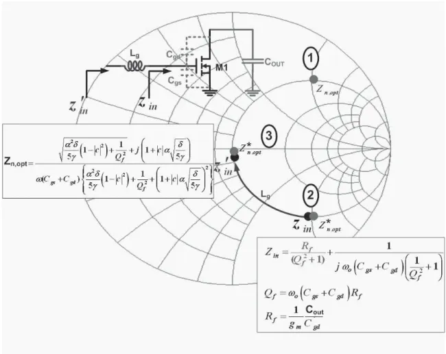 Figure 3.3: The design steps for capacitive feedback matching network LNA.