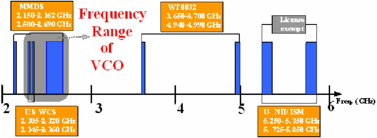 Figure 1. 3      The Multi-Band WiMAX OFDM frequency band plan. 