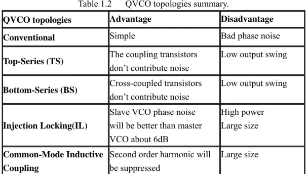 Table 1.2 summarizes QVCO topologies’ advantages and disadvantages. If the same  phase error performance is requested, the conventional QVCO phase noise is poor