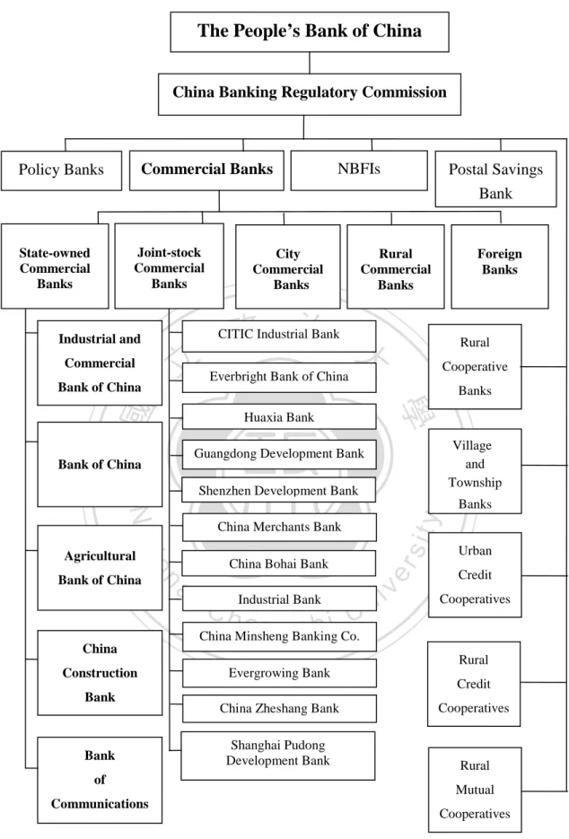 Figure 2-2: The Structure of Banking System in China—2009 