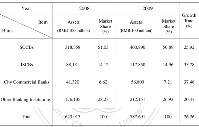 Figure 2-3 helps us better understand distribution of market share of total banking  assets in China