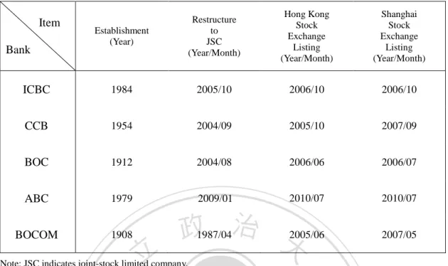 Table 2-7:  Establishment and Listing of  State-owned Commercial Banks        Item  Bank  Establishment   (Year)  Restructure to JSC  (Year/Month)  Hong Kong Stock Exchange Listing  (Year/Month)  Shanghai Stock  Exchange Listing  (Year/Month)  ICBC  1984  