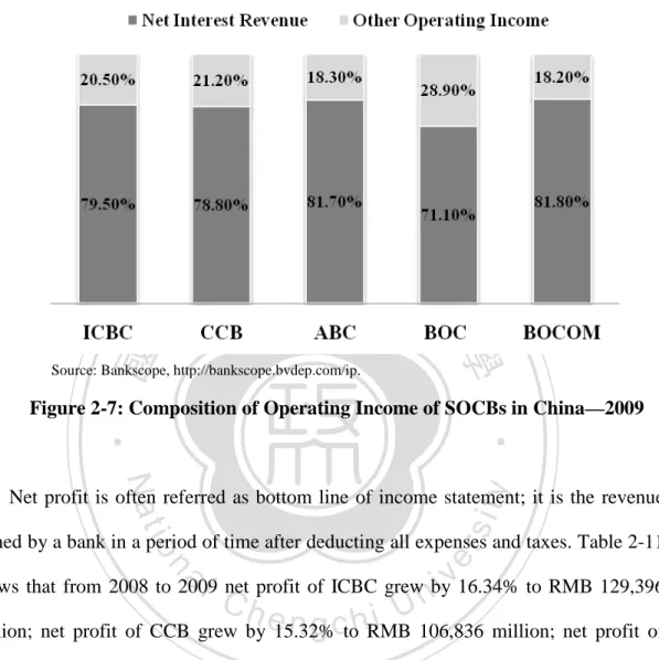 Figure 2-7: Composition of Operating Income of SOCBs in China—2009 