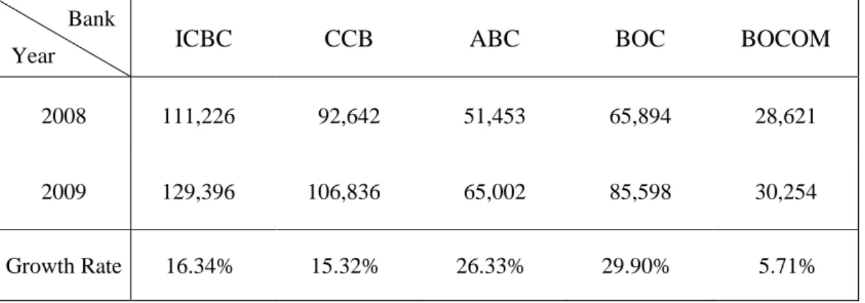 Table 2-11: Net Profit of SOCBs in China—2008~2009 